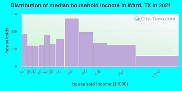 Distribution of median household income in Ward, TX in 2022