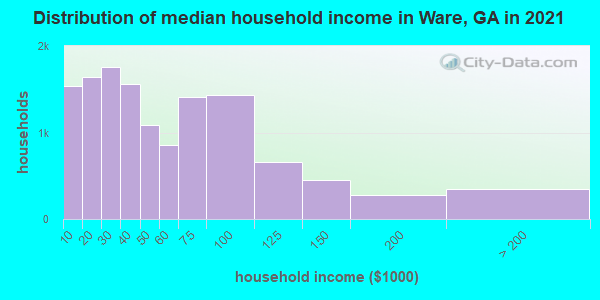 Distribution of median household income in Ware, GA in 2021