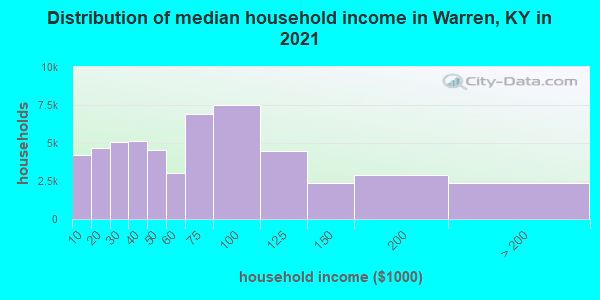 Distribution of median household income in Warren, KY in 2022