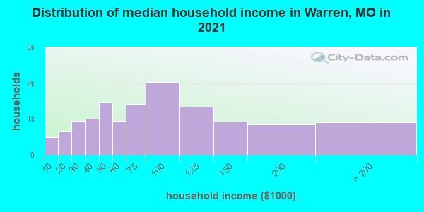 Distribution of median household income in Warren, MO in 2021