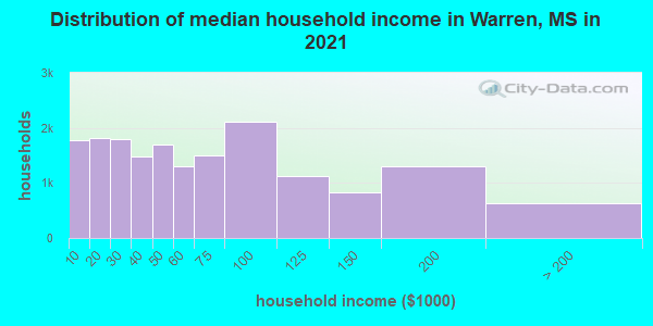 Distribution of median household income in Warren, MS in 2021