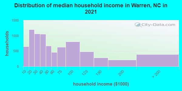 Distribution of median household income in Warren, NC in 2021