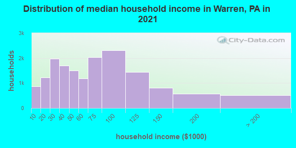 Distribution of median household income in Warren, PA in 2019