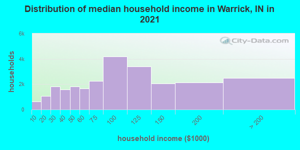 Distribution of median household income in Warrick, IN in 2022