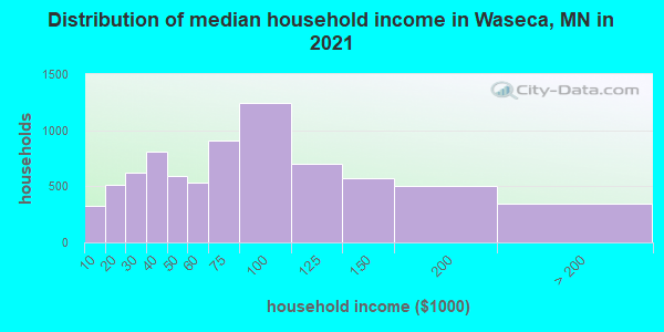 Distribution of median household income in Waseca, MN in 2022