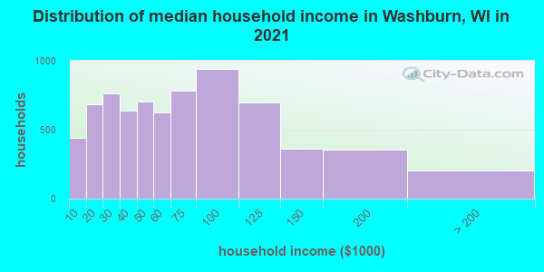 Distribution of median household income in Washburn, WI in 2019