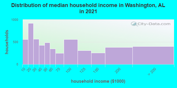 Distribution of median household income in Washington, AL in 2022