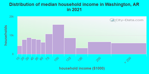 Distribution of median household income in Washington, AR in 2019