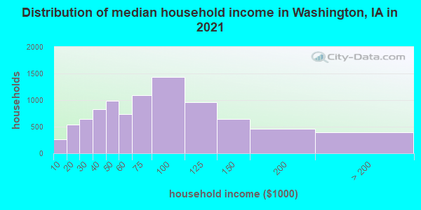 Distribution of median household income in Washington, IA in 2022