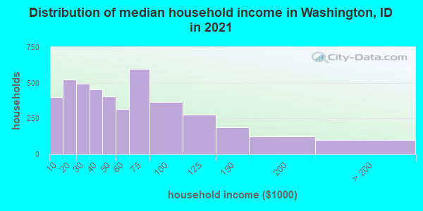 Distribution of median household income in Washington, ID in 2022