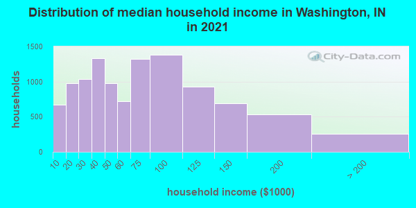 Distribution of median household income in Washington, IN in 2022