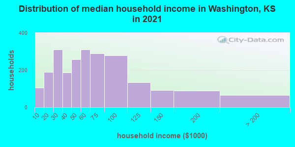 Distribution of median household income in Washington, KS in 2022