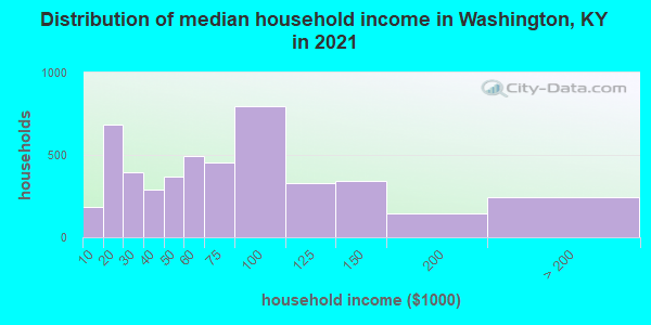 Distribution of median household income in Washington, KY in 2022