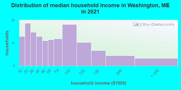 Distribution of median household income in Washington, ME in 2022