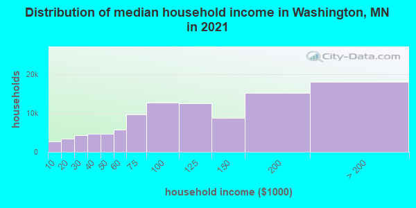 Distribution of median household income in Washington, MN in 2019