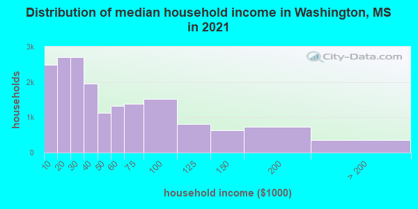 Distribution of median household income in Washington, MS in 2022