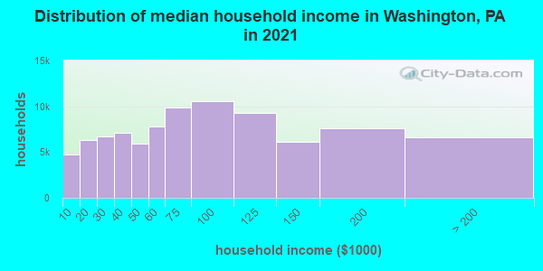 Distribution of median household income in Washington, PA in 2022