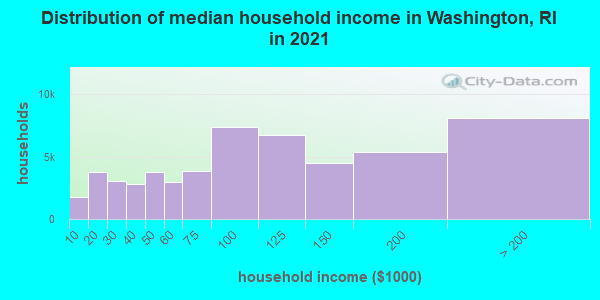Distribution of median household income in Washington, RI in 2021