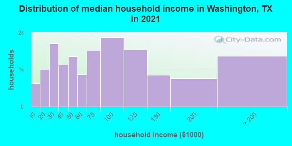 Distribution of median household income in Washington, TX in 2021