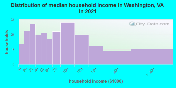 Distribution of median household income in Washington, VA in 2022