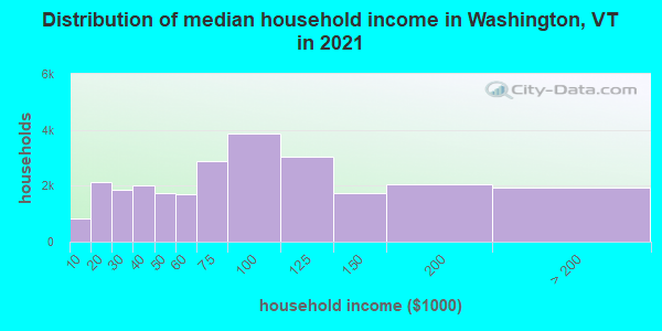Distribution of median household income in Washington, VT in 2022