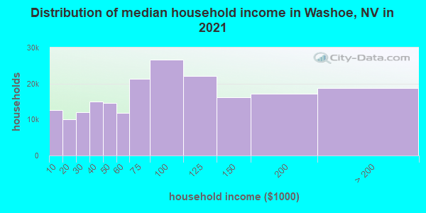 Distribution of median household income in Washoe, NV in 2019
