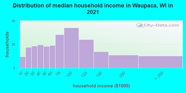 Distribution of median household income in Waupaca, WI in 2019