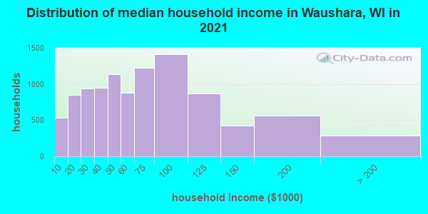 Distribution of median household income in Waushara, WI in 2019