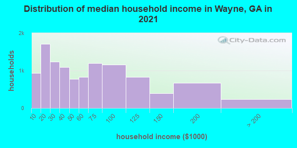 Distribution of median household income in Wayne, GA in 2019