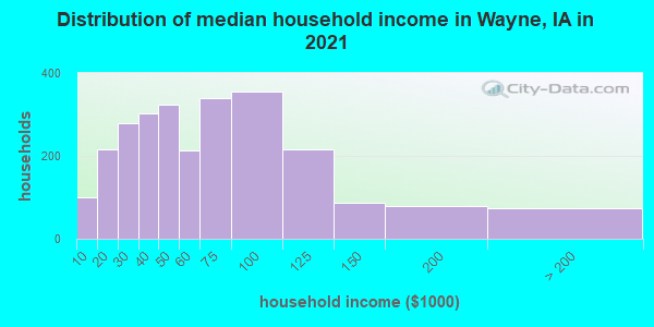 Distribution of median household income in Wayne, IA in 2022