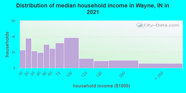 Distribution of median household income in Wayne, IN in 2022