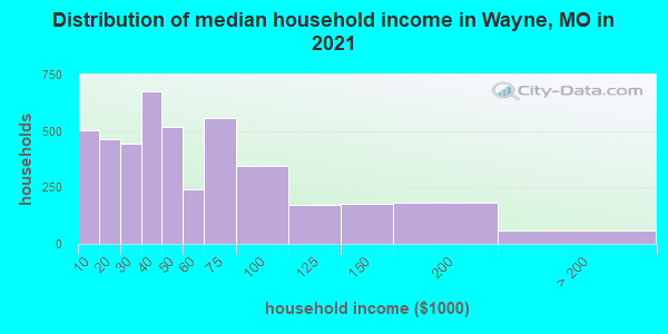 Distribution of median household income in Wayne, MO in 2022