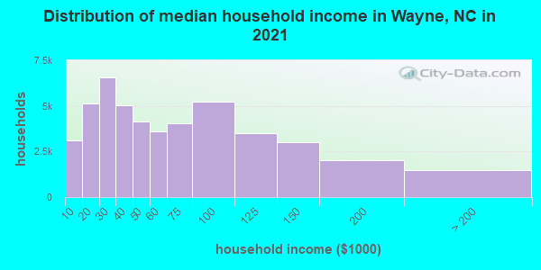 Distribution of median household income in Wayne, NC in 2021