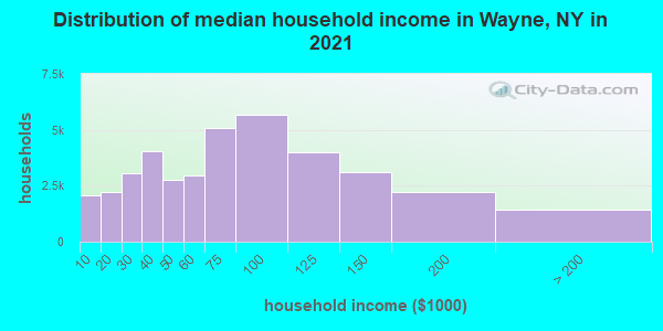 Distribution of median household income in Wayne, NY in 2019