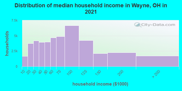 Distribution of median household income in Wayne, OH in 2019