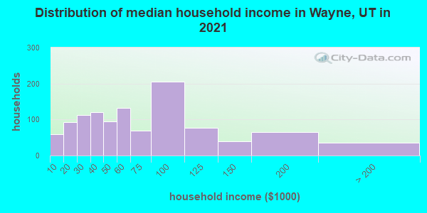 Distribution of median household income in Wayne, UT in 2022