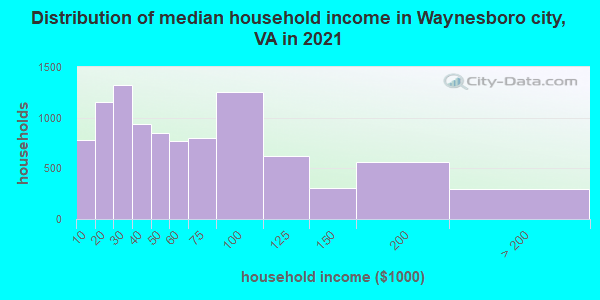 Distribution of median household income in Waynesboro city, VA in 2022
