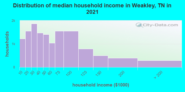 Distribution of median household income in Weakley, TN in 2022