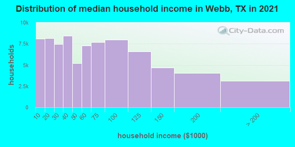 Distribution of median household income in Webb, TX in 2021
