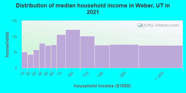 Distribution of median household income in Weber, UT in 2022