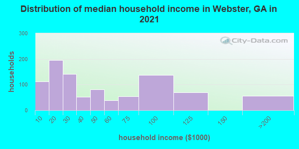 Distribution of median household income in Webster, GA in 2021