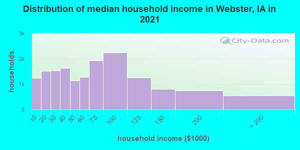 Distribution of median household income in Webster, IA in 2022