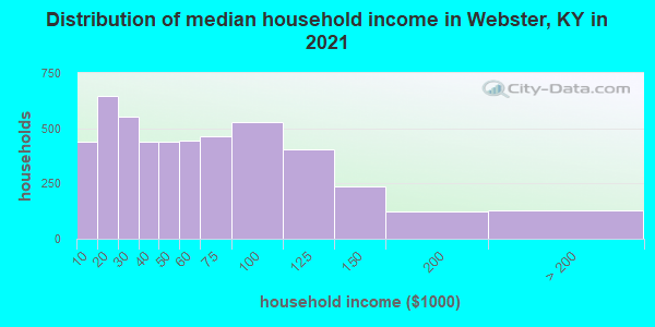 Distribution of median household income in Webster, KY in 2022