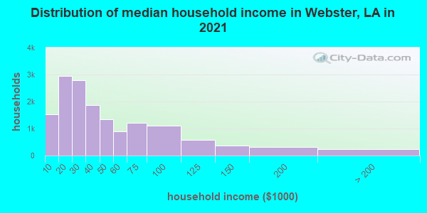 Distribution of median household income in Webster, LA in 2021