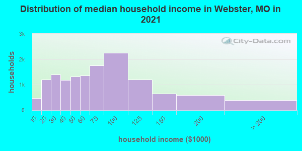Distribution of median household income in Webster, MO in 2019
