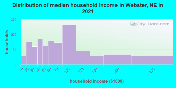 Distribution of median household income in Webster, NE in 2022