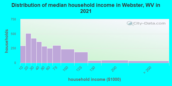 Distribution of median household income in Webster, WV in 2022