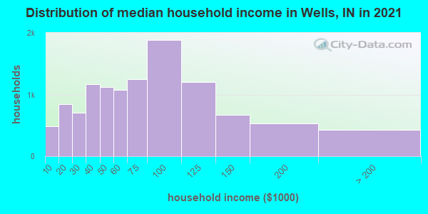 Distribution of median household income in Wells, IN in 2022