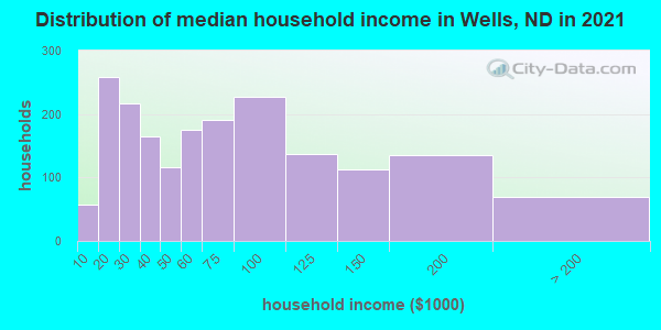 Distribution of median household income in Wells, ND in 2019