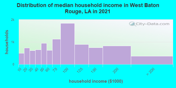 Distribution of median household income in West Baton Rouge, LA in 2019